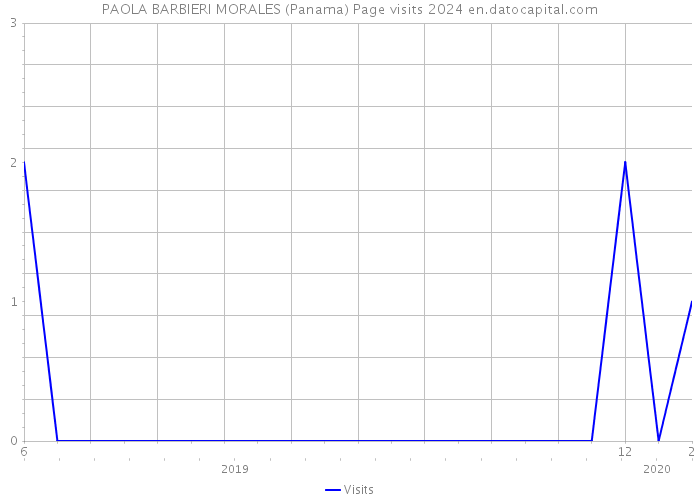 PAOLA BARBIERI MORALES (Panama) Page visits 2024 
