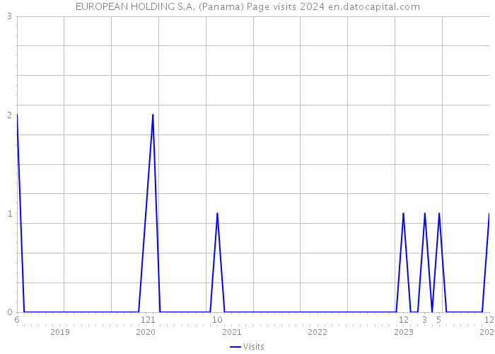 EUROPEAN HOLDING S.A. (Panama) Page visits 2024 