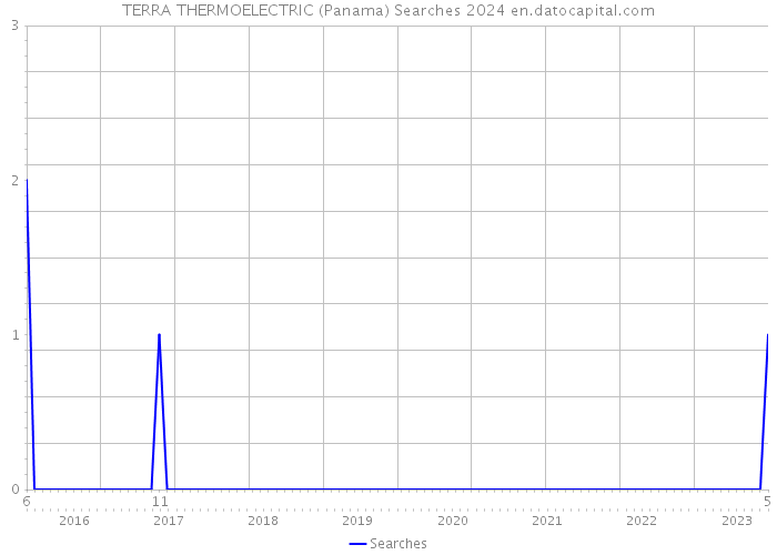 TERRA THERMOELECTRIC (Panama) Searches 2024 