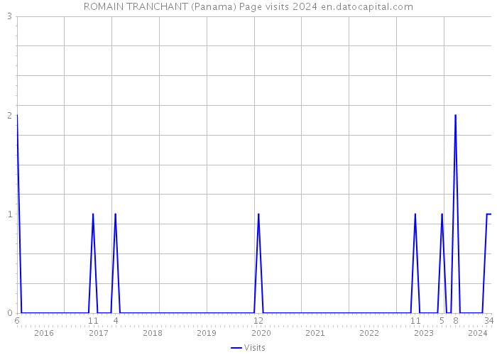 ROMAIN TRANCHANT (Panama) Page visits 2024 