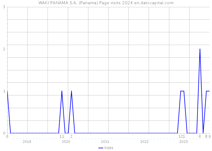 WAKI PANAMA S.A. (Panama) Page visits 2024 
