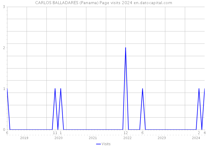 CARLOS BALLADARES (Panama) Page visits 2024 