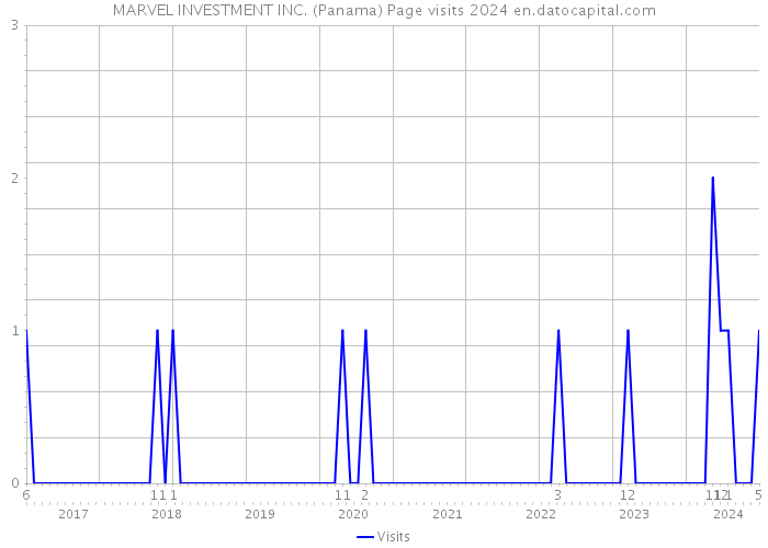 MARVEL INVESTMENT INC. (Panama) Page visits 2024 