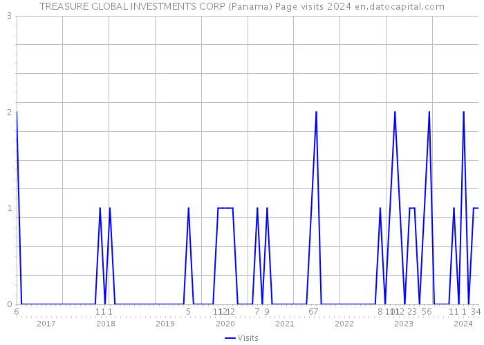 TREASURE GLOBAL INVESTMENTS CORP (Panama) Page visits 2024 