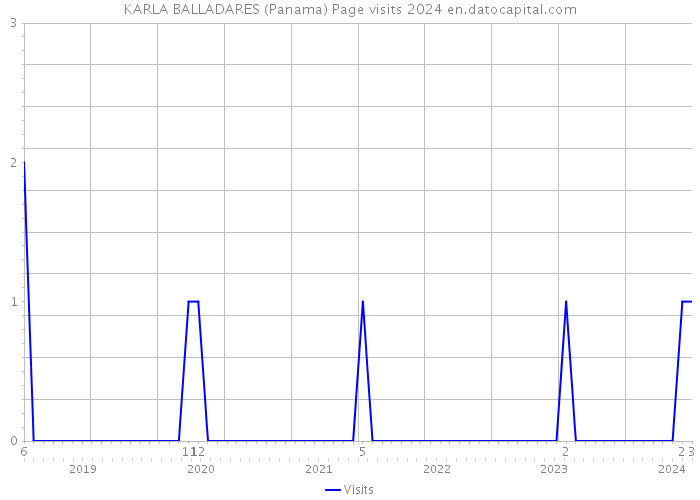 KARLA BALLADARES (Panama) Page visits 2024 