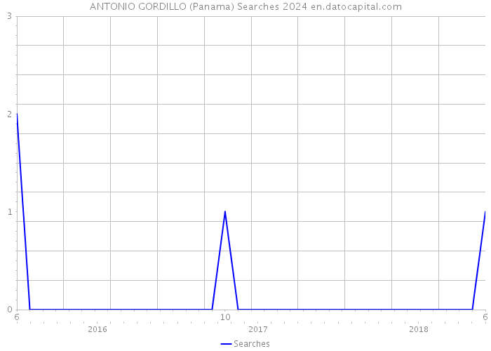 ANTONIO GORDILLO (Panama) Searches 2024 