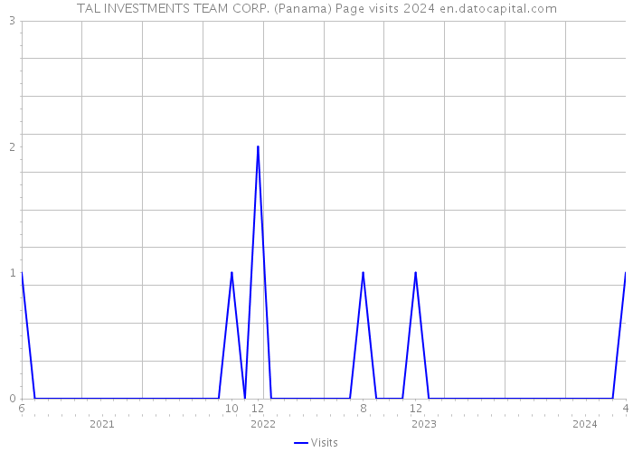 TAL INVESTMENTS TEAM CORP. (Panama) Page visits 2024 