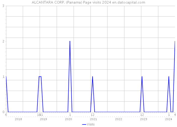 ALCANTARA CORP. (Panama) Page visits 2024 