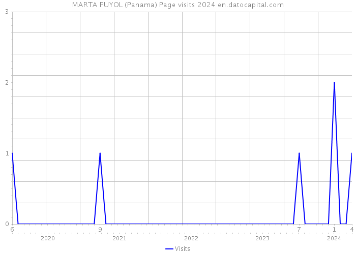 MARTA PUYOL (Panama) Page visits 2024 