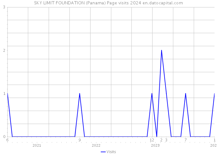 SKY LIMIT FOUNDATION (Panama) Page visits 2024 
