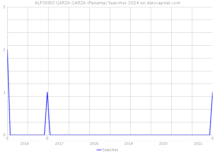 ALFONSO GARZA GARZA (Panama) Searches 2024 