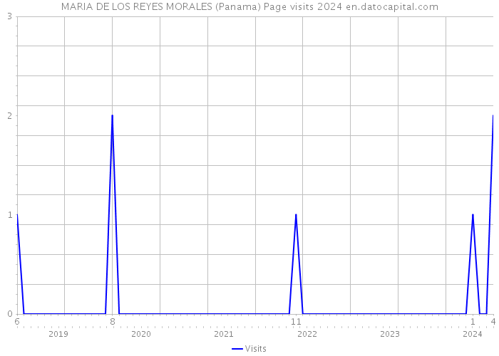 MARIA DE LOS REYES MORALES (Panama) Page visits 2024 