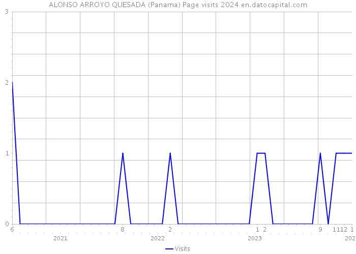 ALONSO ARROYO QUESADA (Panama) Page visits 2024 