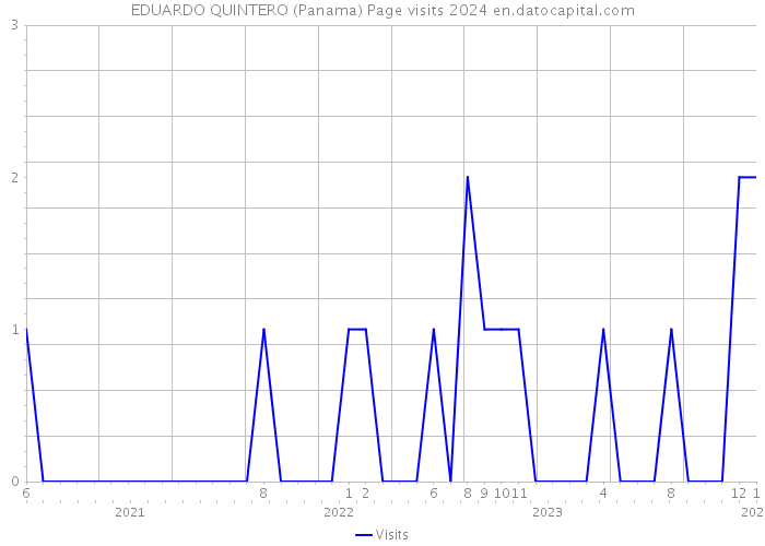 EDUARDO QUINTERO (Panama) Page visits 2024 