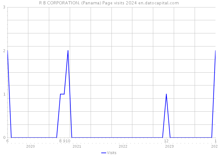 R B CORPORATION. (Panama) Page visits 2024 