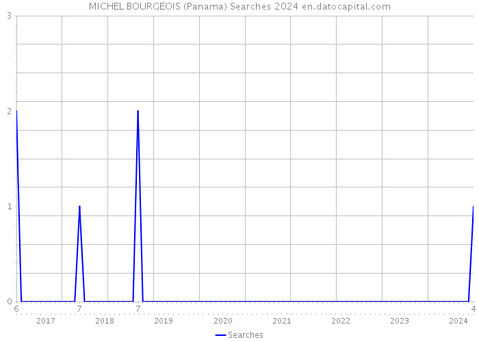 MICHEL BOURGEOIS (Panama) Searches 2024 