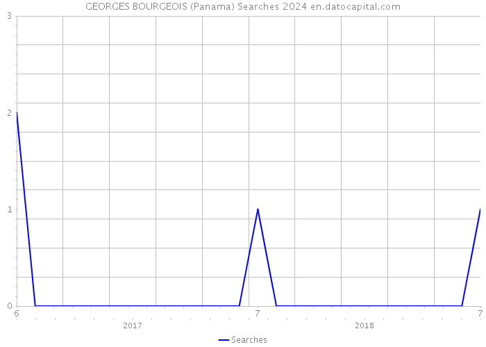GEORGES BOURGEOIS (Panama) Searches 2024 