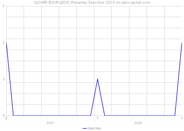 OLIVIER BOURGEOIS (Panama) Searches 2024 