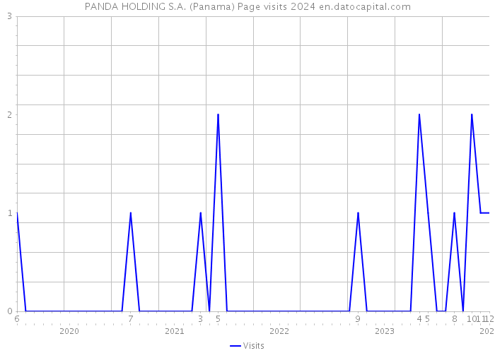 PANDA HOLDING S.A. (Panama) Page visits 2024 