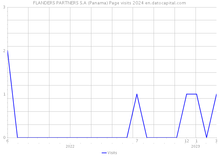 FLANDERS PARTNERS S.A (Panama) Page visits 2024 