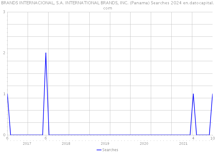 BRANDS INTERNACIONAL, S.A. INTERNATIONAL BRANDS, INC. (Panama) Searches 2024 