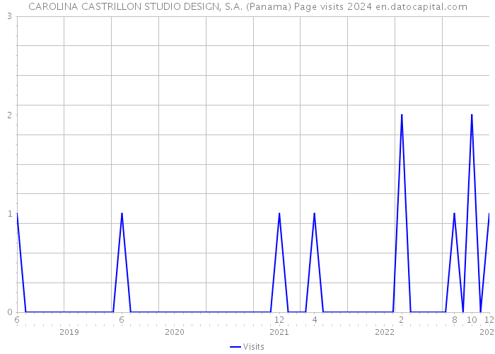 CAROLINA CASTRILLON STUDIO DESIGN, S.A. (Panama) Page visits 2024 