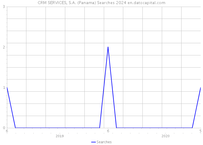 CRM SERVICES, S.A. (Panama) Searches 2024 