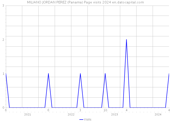 MILIANO JORDAN PEREZ (Panama) Page visits 2024 