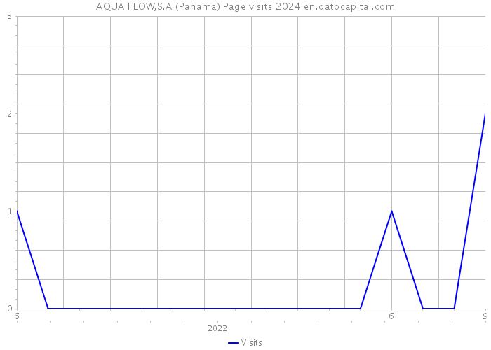 AQUA FLOW,S.A (Panama) Page visits 2024 
