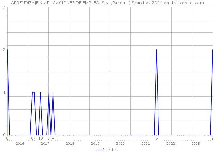 APRENDIZAJE & APLICACIONES DE EMPLEO, S.A. (Panama) Searches 2024 