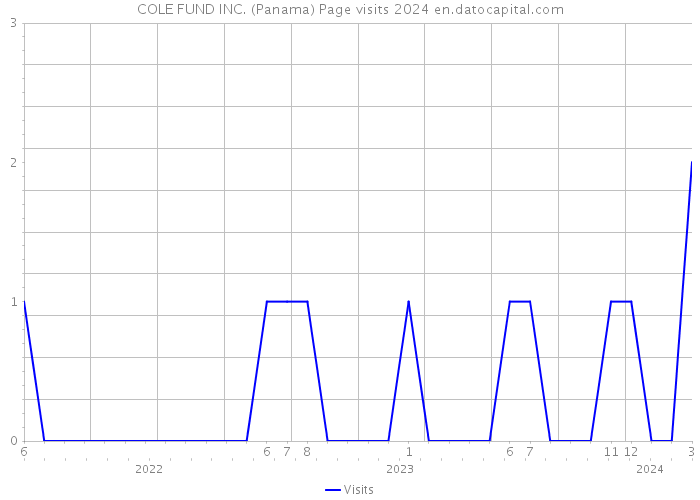 COLE FUND INC. (Panama) Page visits 2024 