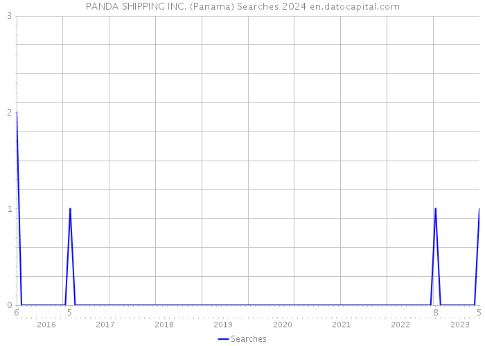PANDA SHIPPING INC. (Panama) Searches 2024 