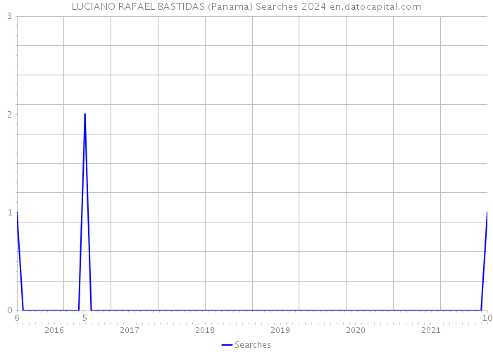 LUCIANO RAFAEL BASTIDAS (Panama) Searches 2024 