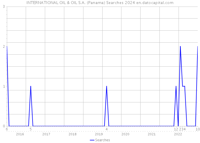 INTERNATIONAL OIL & OIL S.A. (Panama) Searches 2024 