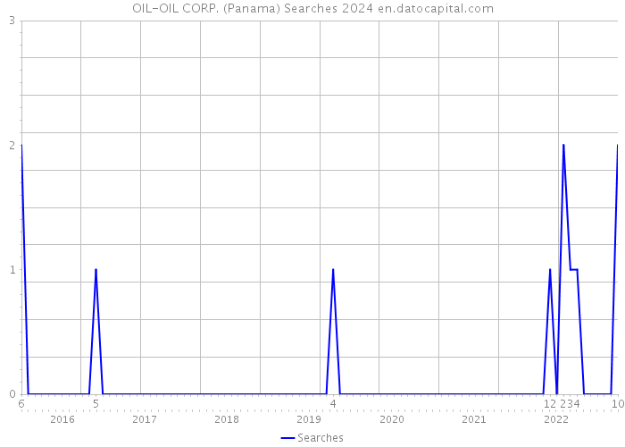 OIL-OIL CORP. (Panama) Searches 2024 