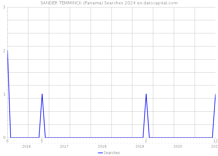 SANDER TEMMINCK (Panama) Searches 2024 