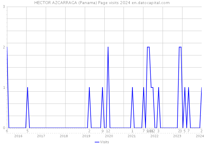 HECTOR AZCARRAGA (Panama) Page visits 2024 