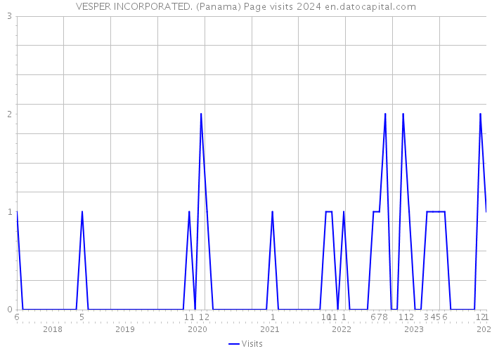 VESPER INCORPORATED. (Panama) Page visits 2024 