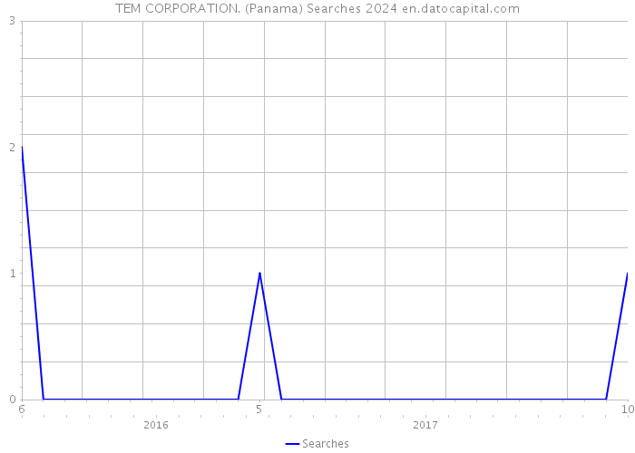 TEM CORPORATION. (Panama) Searches 2024 
