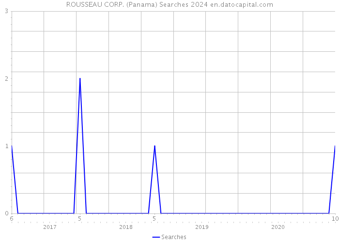 ROUSSEAU CORP. (Panama) Searches 2024 