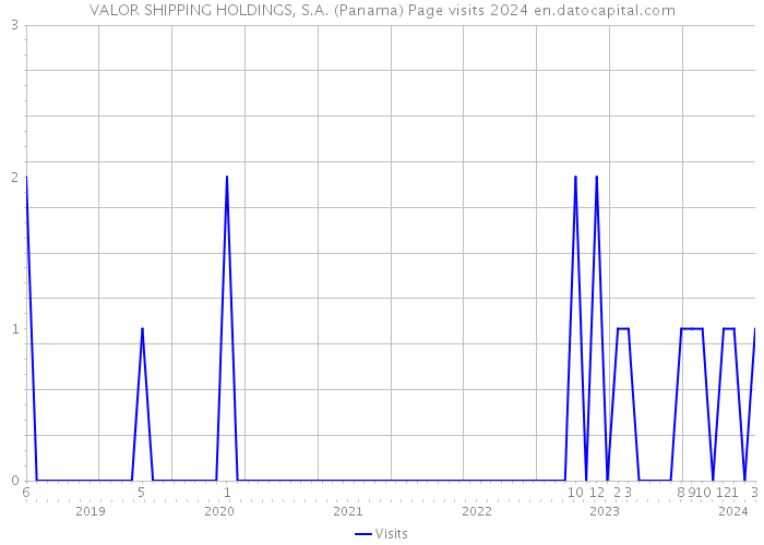 VALOR SHIPPING HOLDINGS, S.A. (Panama) Page visits 2024 