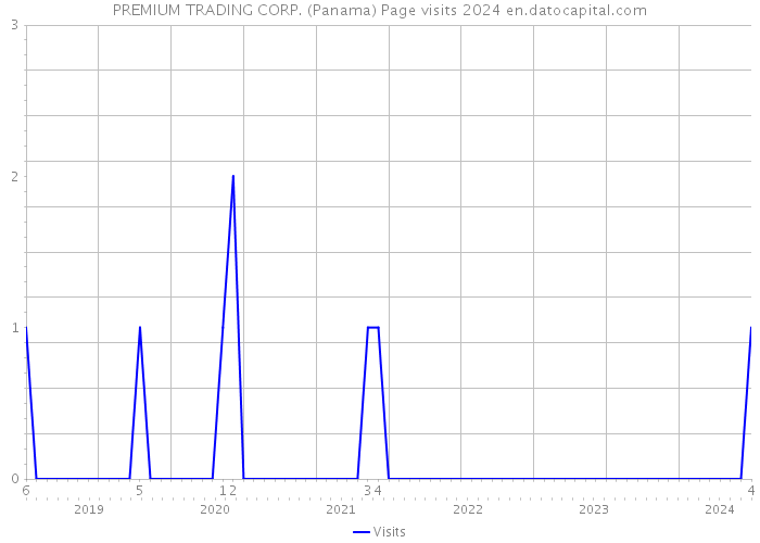 PREMIUM TRADING CORP. (Panama) Page visits 2024 