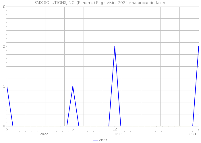 BMX SOLUTIONS,INC. (Panama) Page visits 2024 