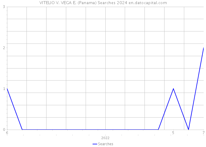 VITELIO V. VEGA E. (Panama) Searches 2024 
