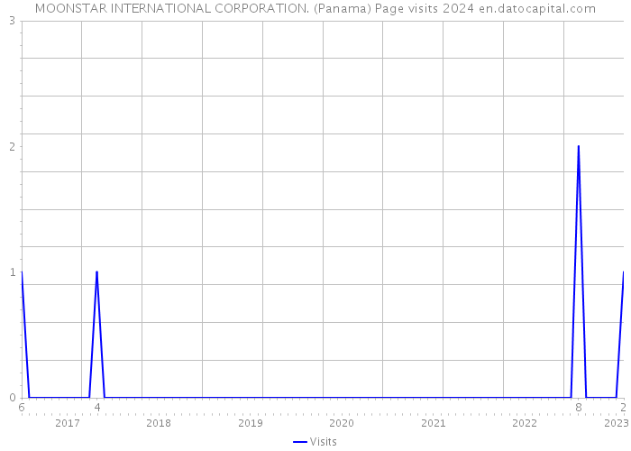 MOONSTAR INTERNATIONAL CORPORATION. (Panama) Page visits 2024 