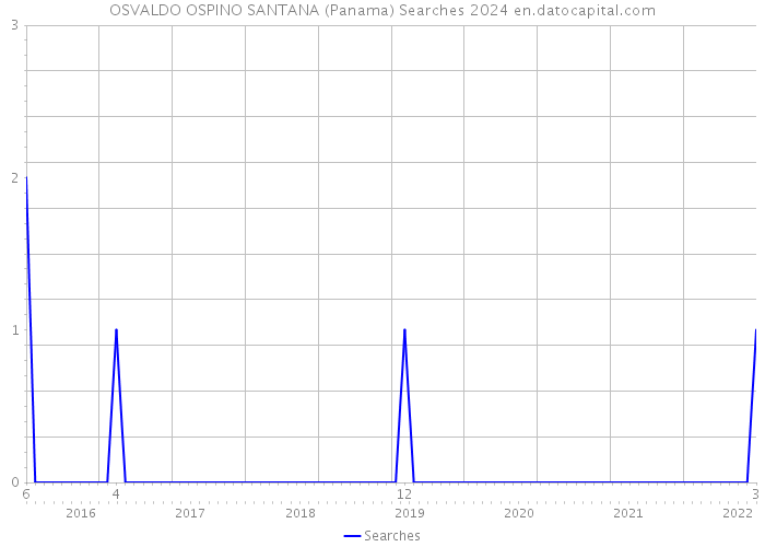 OSVALDO OSPINO SANTANA (Panama) Searches 2024 