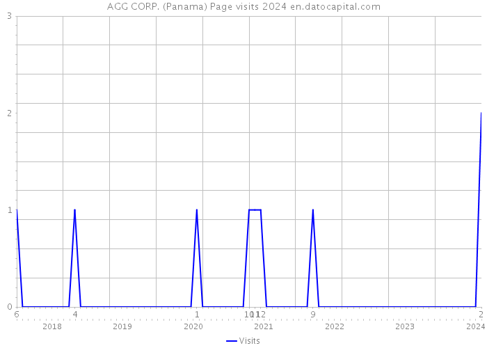 AGG CORP. (Panama) Page visits 2024 