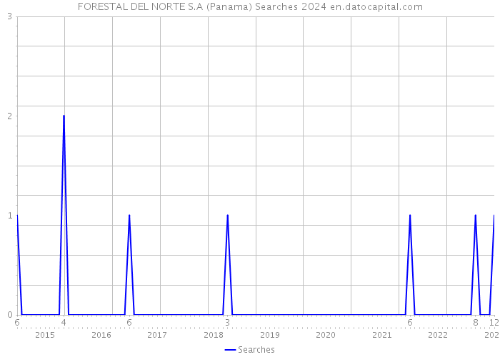FORESTAL DEL NORTE S.A (Panama) Searches 2024 
