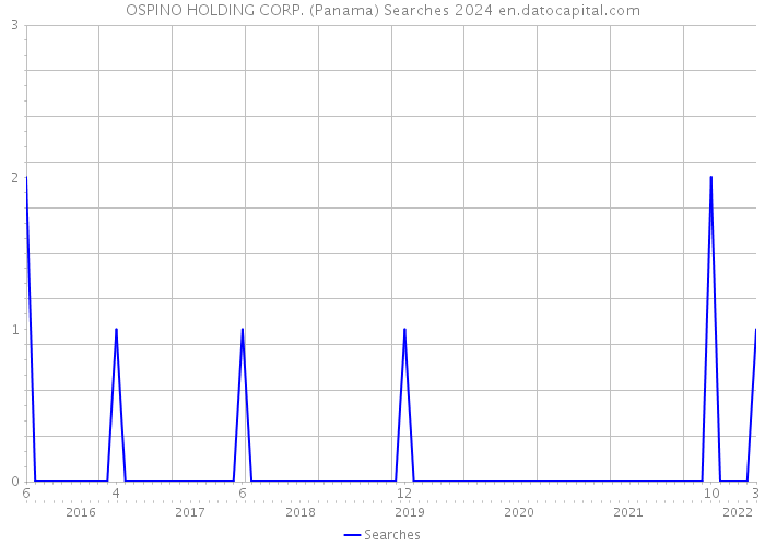 OSPINO HOLDING CORP. (Panama) Searches 2024 