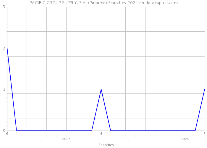 PACIFIC GROUP SUPPLY, S.A. (Panama) Searches 2024 